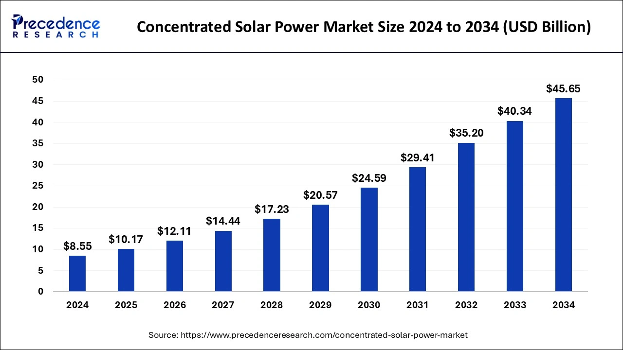 Concentrated Solar Power Market Size 2025 to 2034