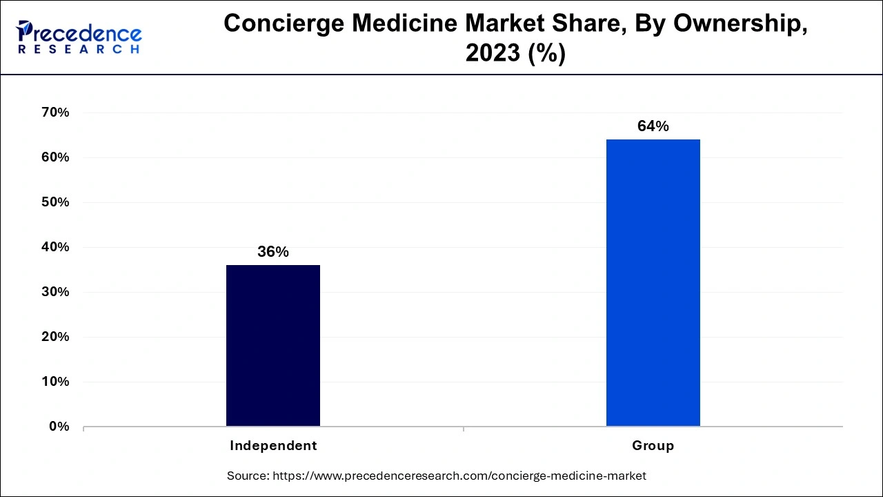 Concierge Medicine Market Share, By Ownership, 2023 (%)