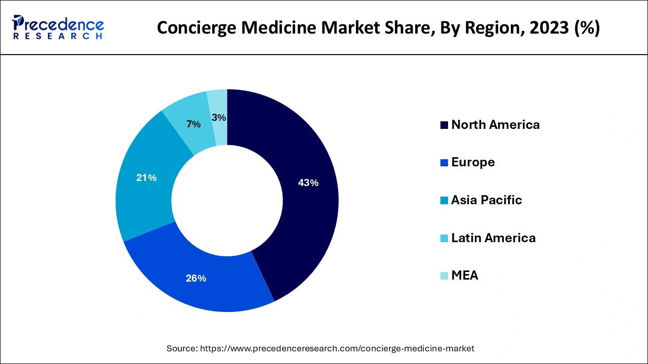 Concierge Medicine Market  Share, By Region, 2023 (%)