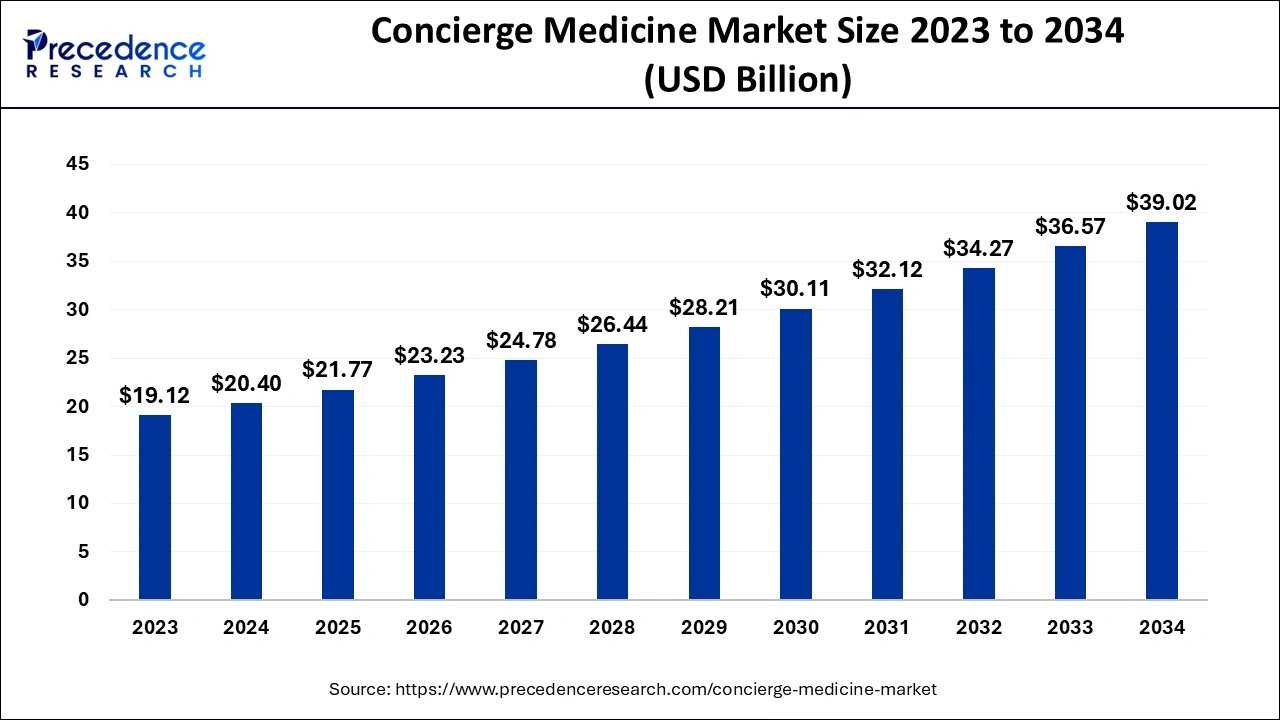 Concierge Medicine Market Size 2024 To 2034