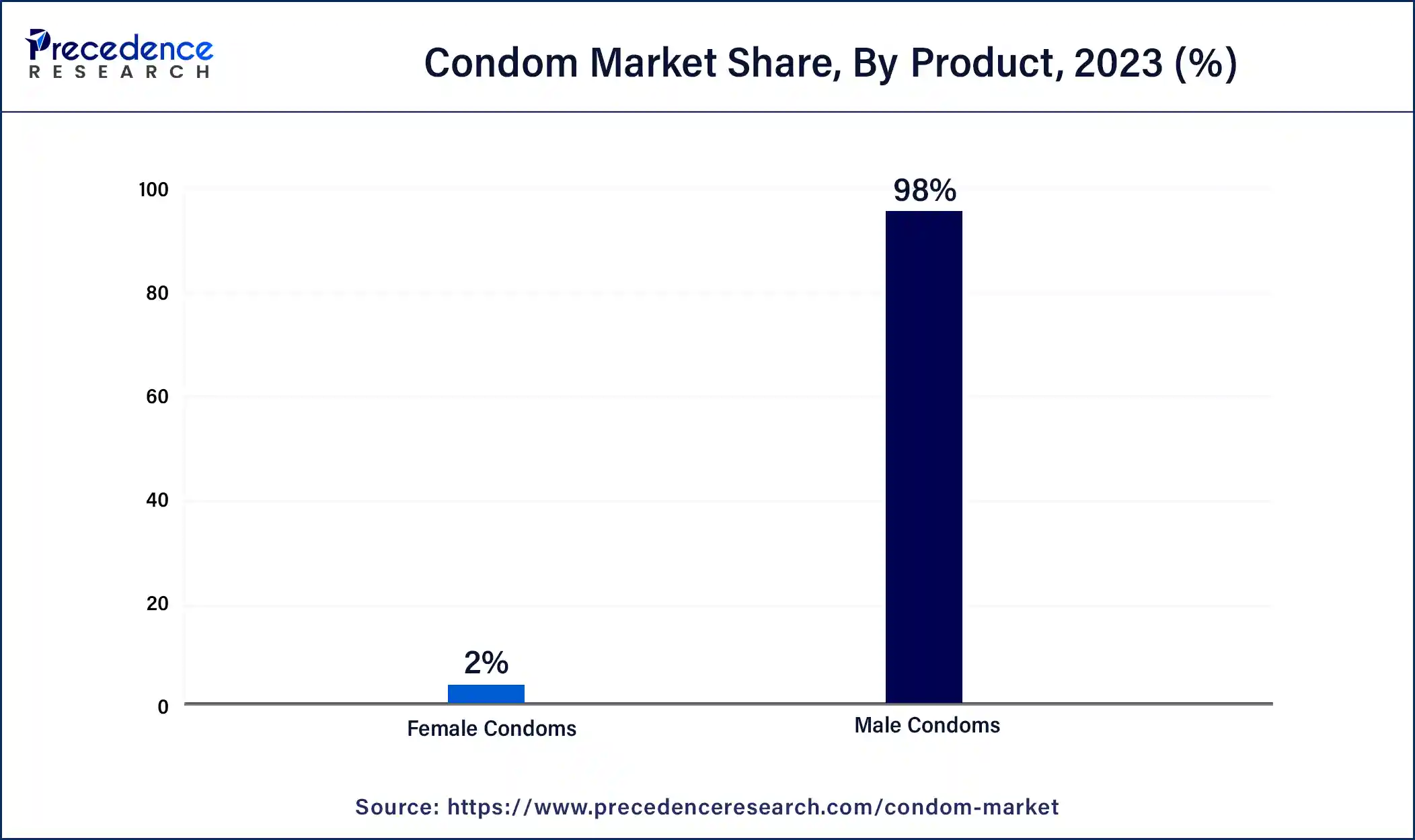 Condom Market Share, By Product, 2023 (%)