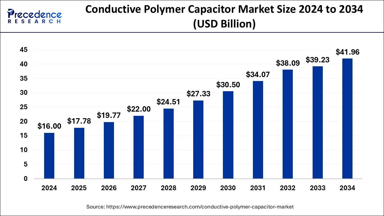 Conductive Polymer Capacitor Market Size 2025 To 2034