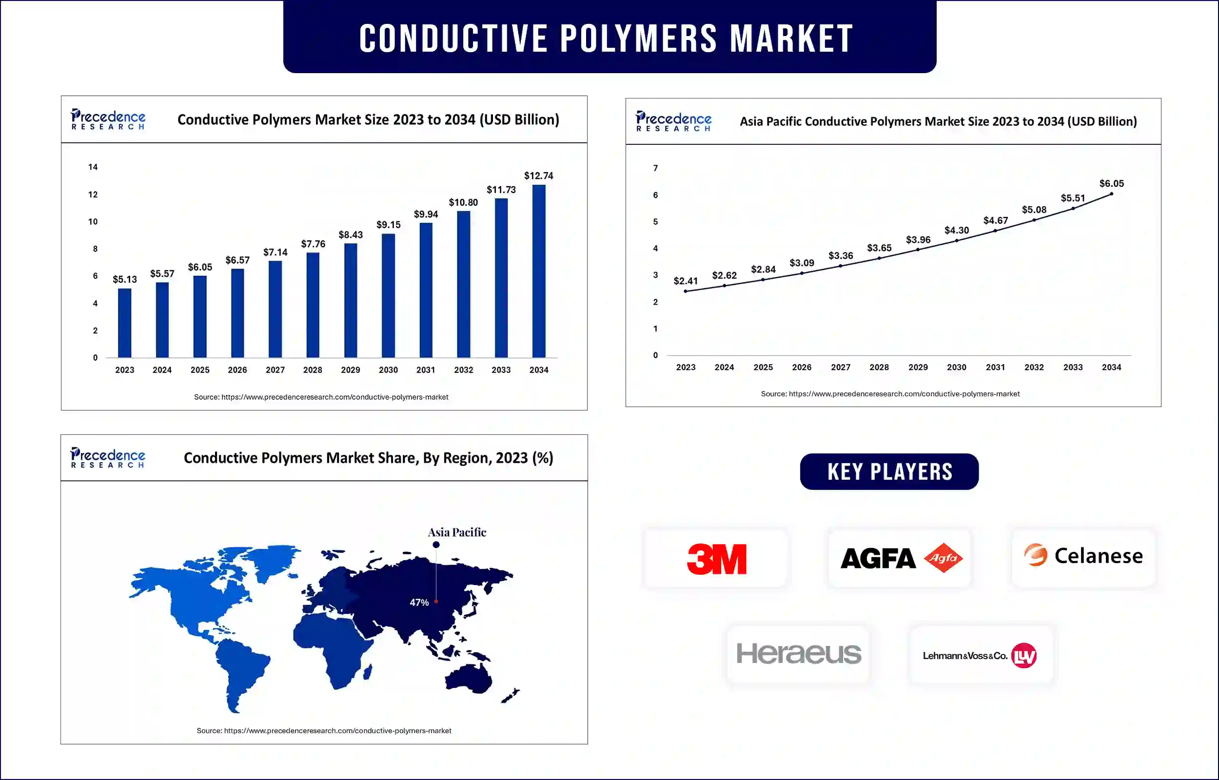 Conductive Polymers Market Statistics