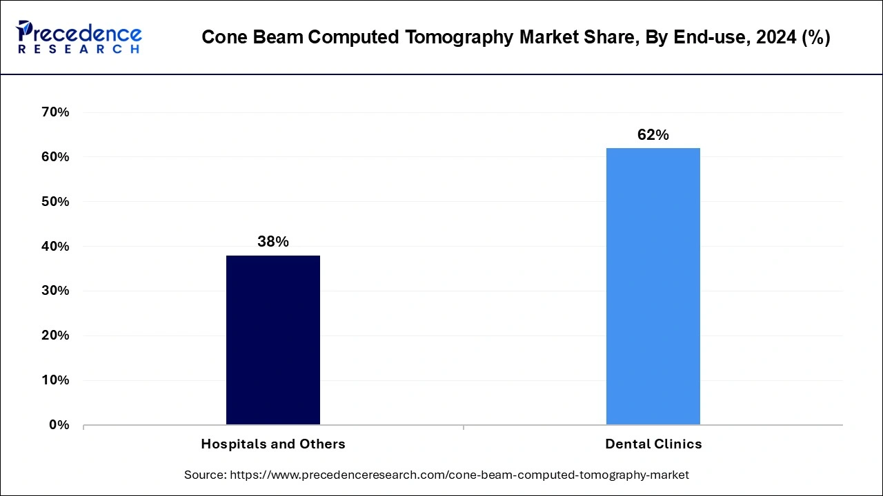 Cone Beam Computed Tomography Market Share, By End-use, 2024 (%)