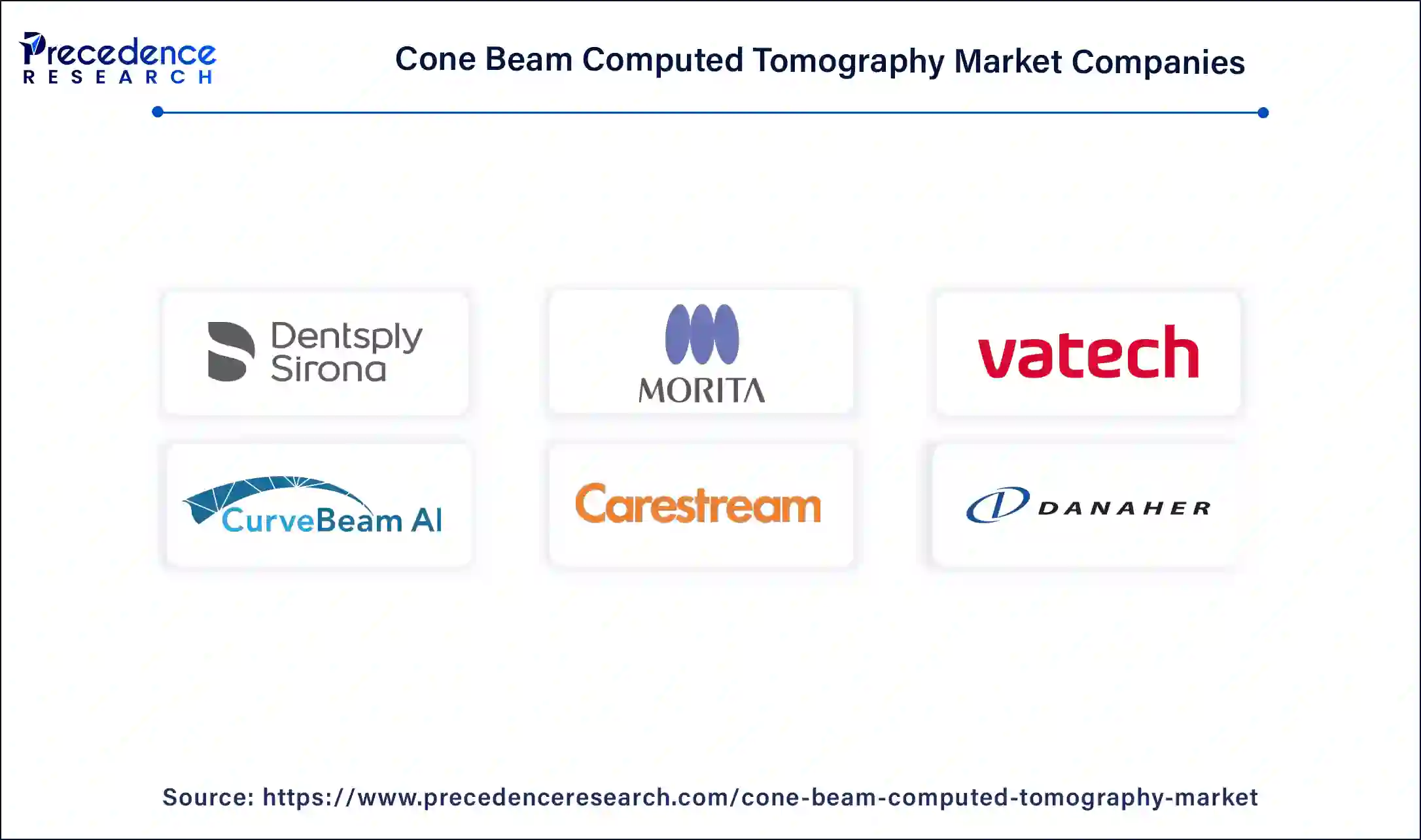 Cone Beam Computed Tomography Market Companies