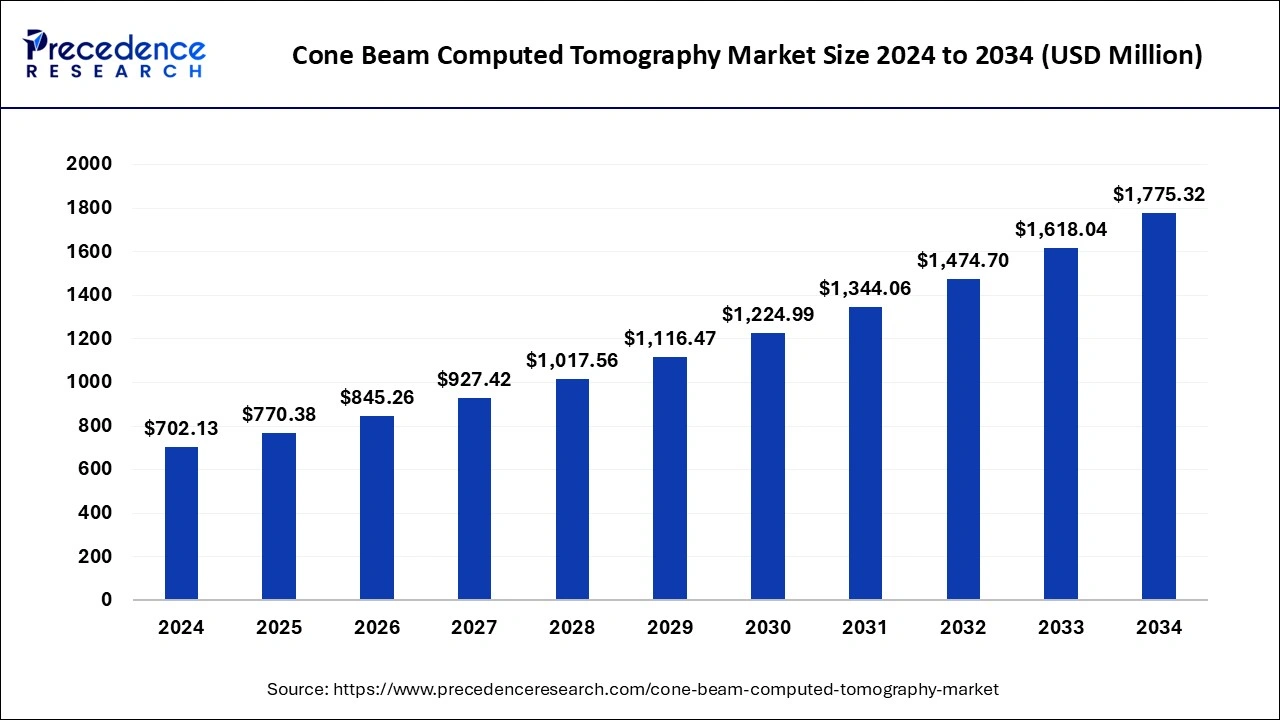 Cone Beam Computed Tomography Market Size 2025 to 2034