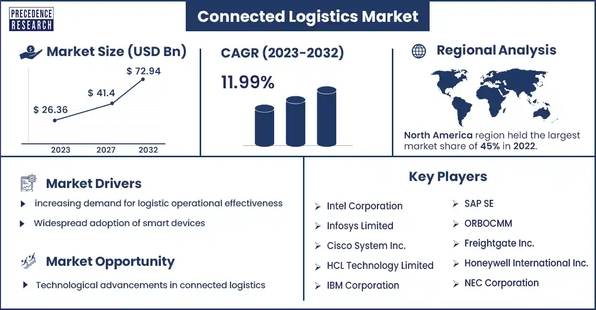 Connected Logistics Market Size and Growth Rate From 2023 to 2032