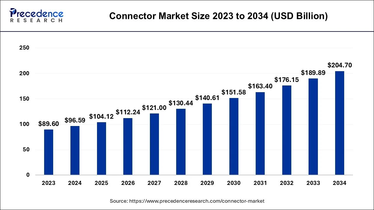 Connector Market Size 2024 To 2034