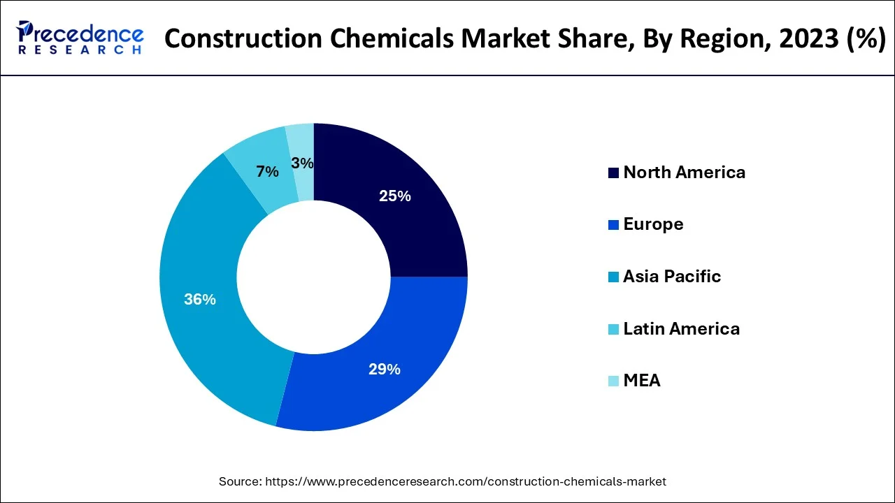 Construction Chemicals Market Share, By Region, 2023