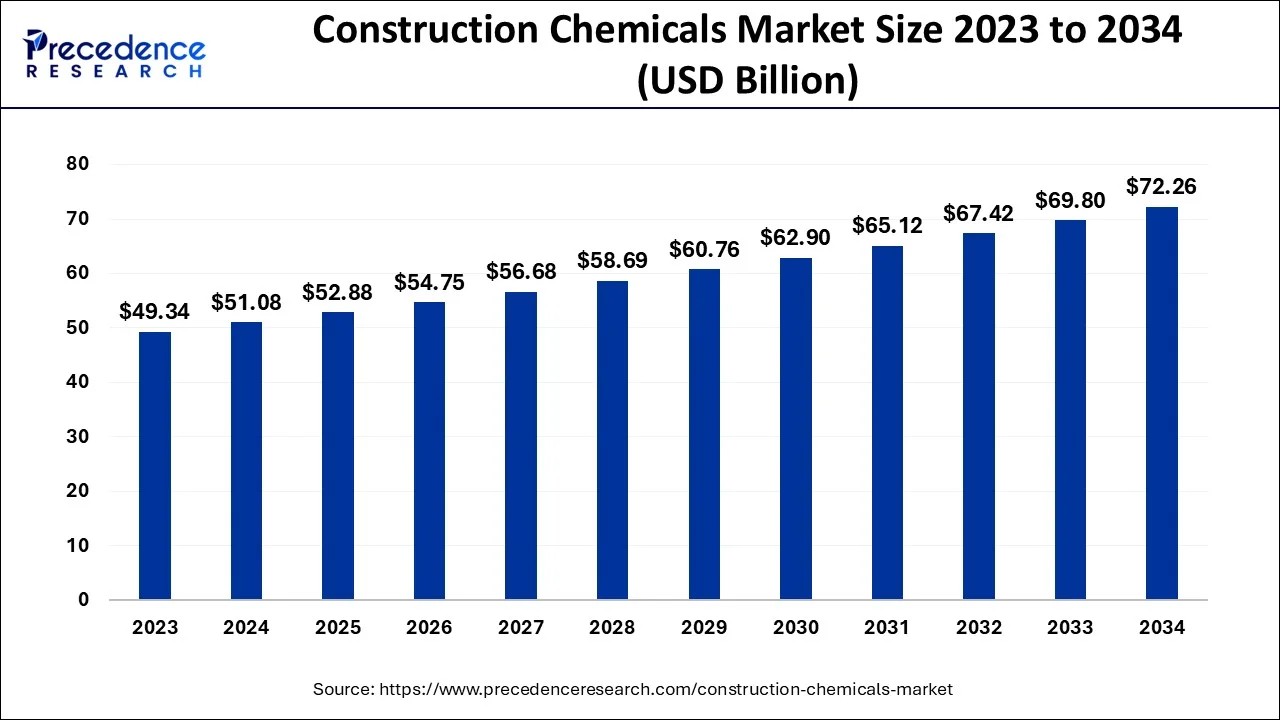 Construction Chemicals Market Size 2024 to 2034