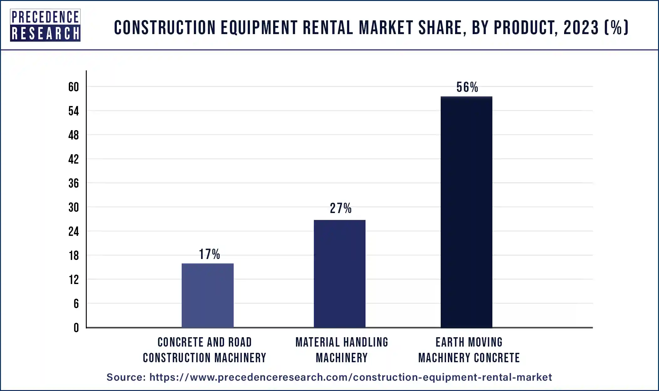 Construction Equipment Rental Market Share, By Product, 2023 (%)
