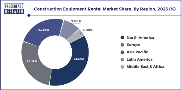 Construction Equipment Rental Market Share, By Region, 2023 (%)