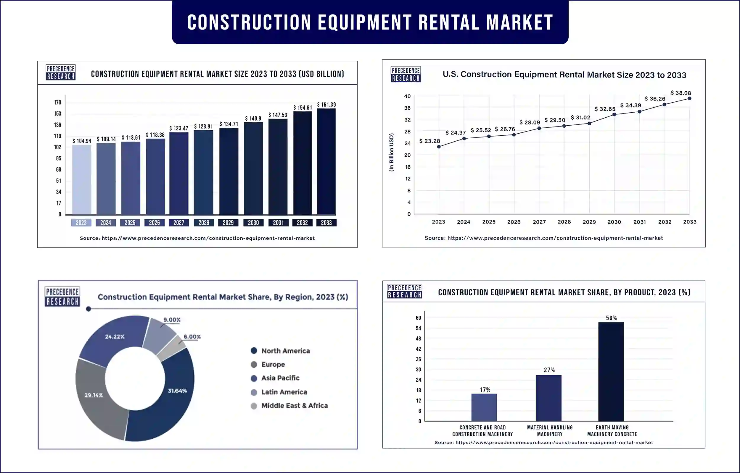 Construction Equipment Rental Market Statistics