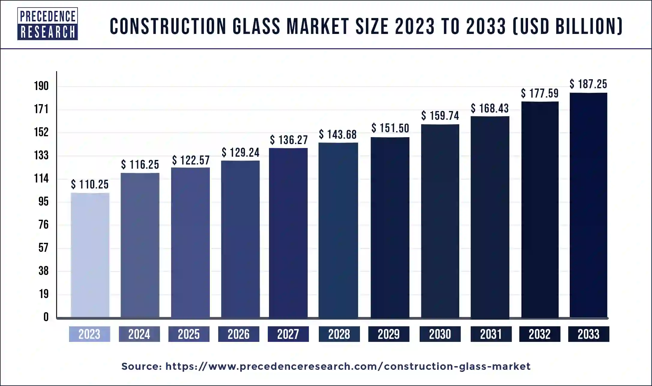 Construction Glass Market Size 2024 to 2033