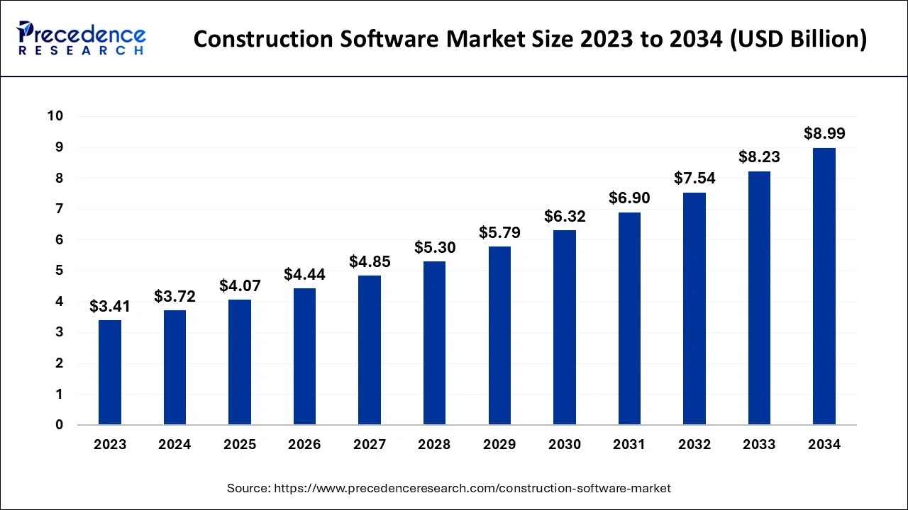 Construction Software Market Size 2024 to 2034