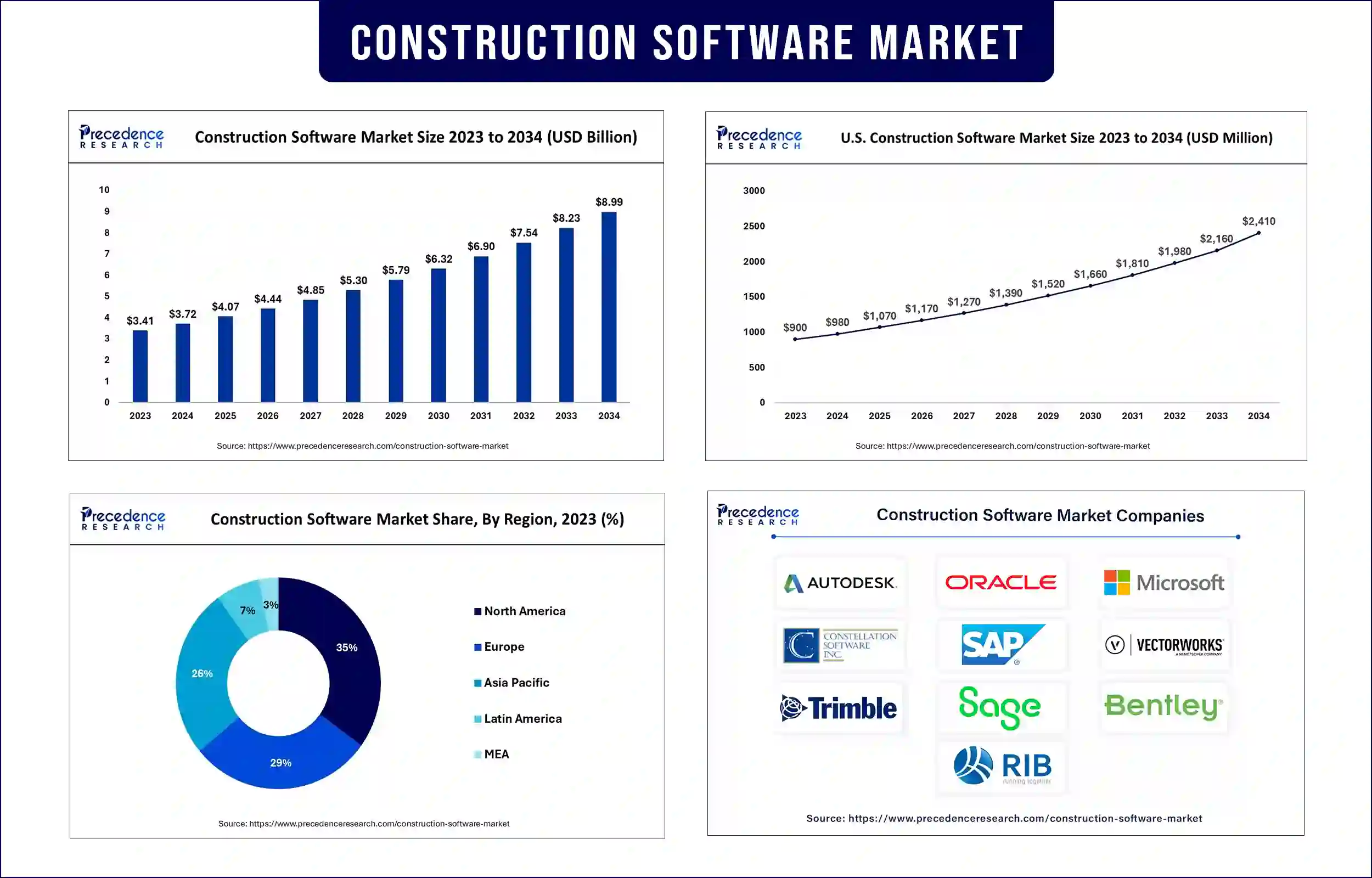 Construction Software Market Statistics