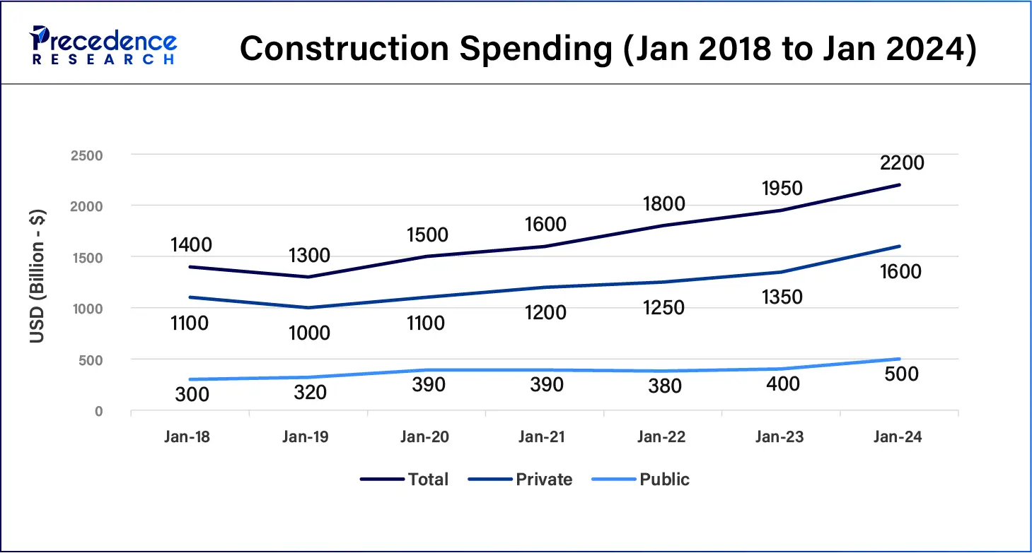 Construction Spending (Jan 2018 to Jan 2024)