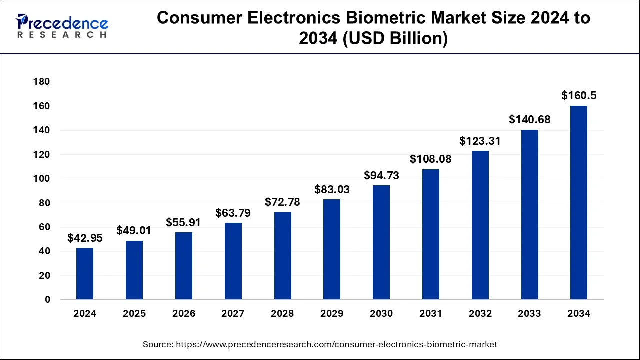 Consumer Electronics Biometric Market Size 2025 to 2034