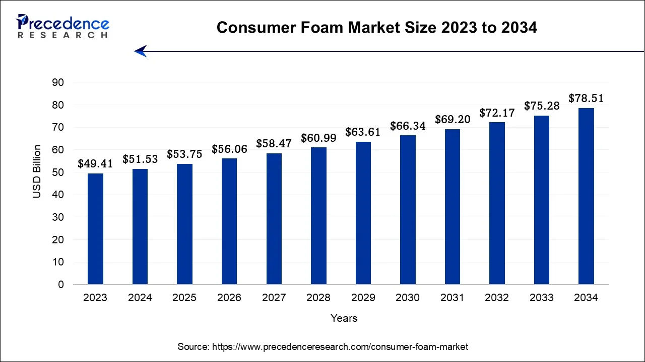 Consumer Foam Market Size 2024 To 2034