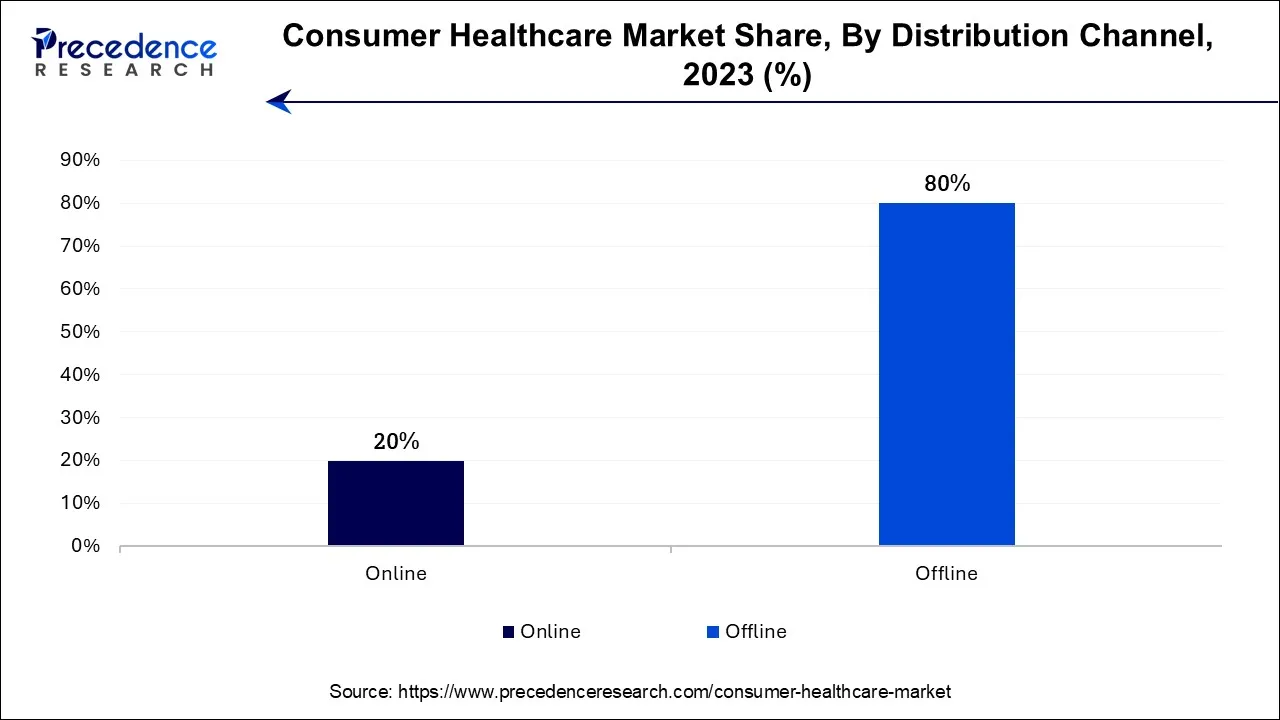 Consumer Healthcare Market Share, By Distribution Channel, 2023 (%)