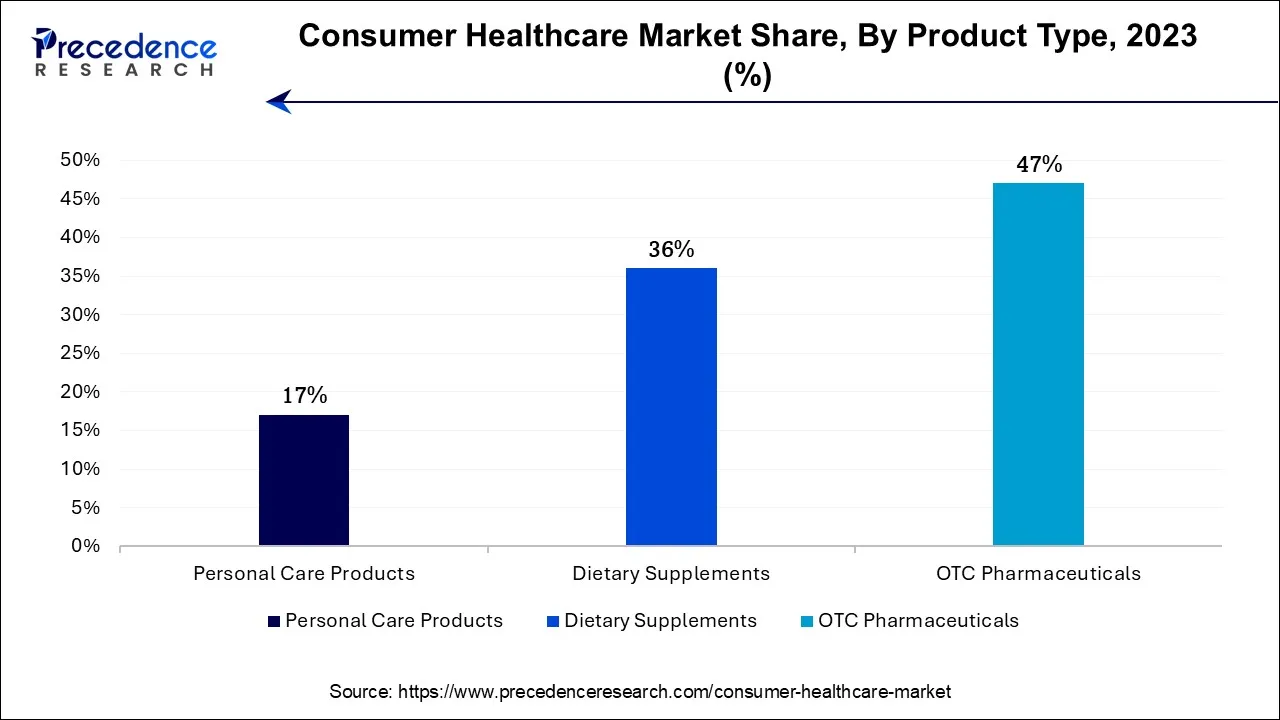 Consumer Healthcare Market Share, By Product, 2023 (%)