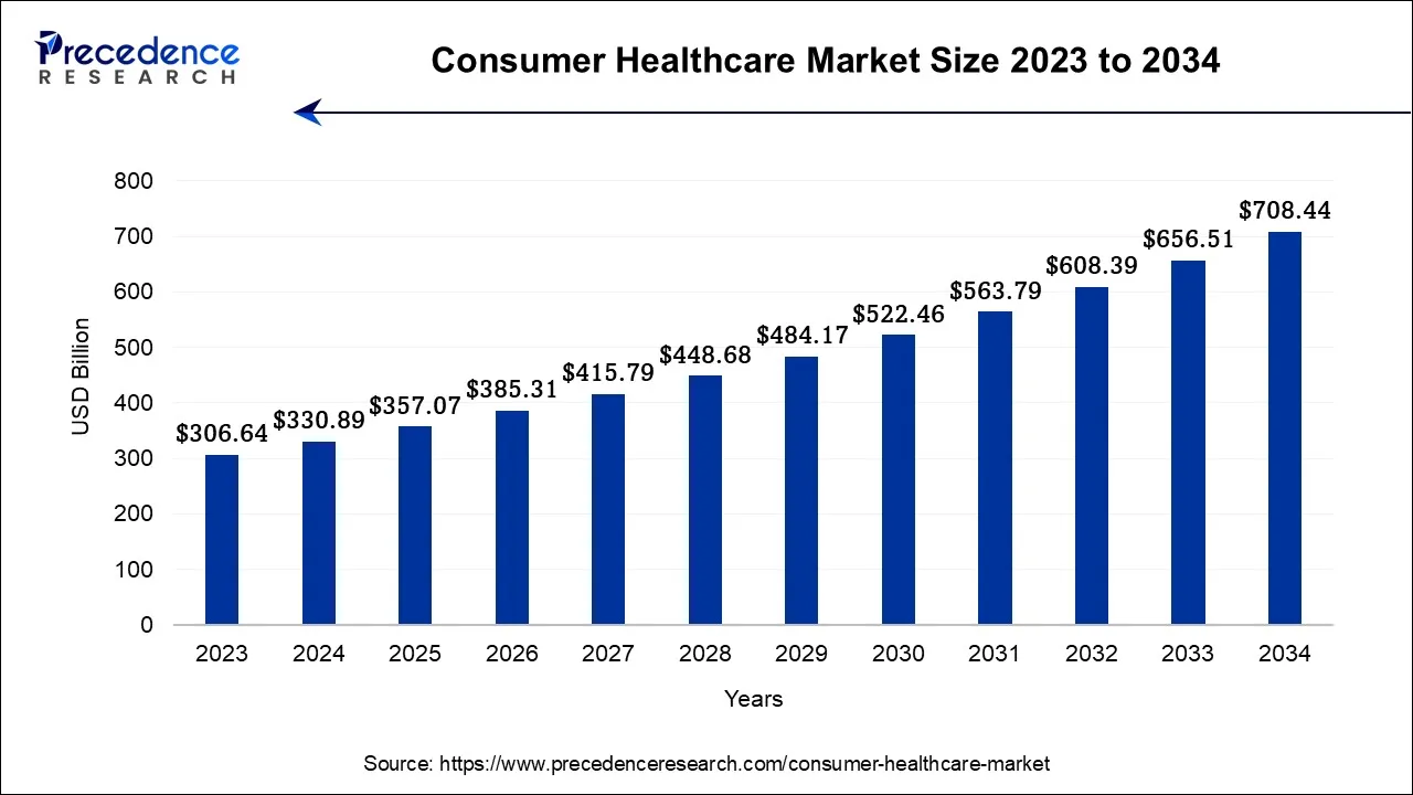 Consumer Healthcare Market Size 2024 To 2034