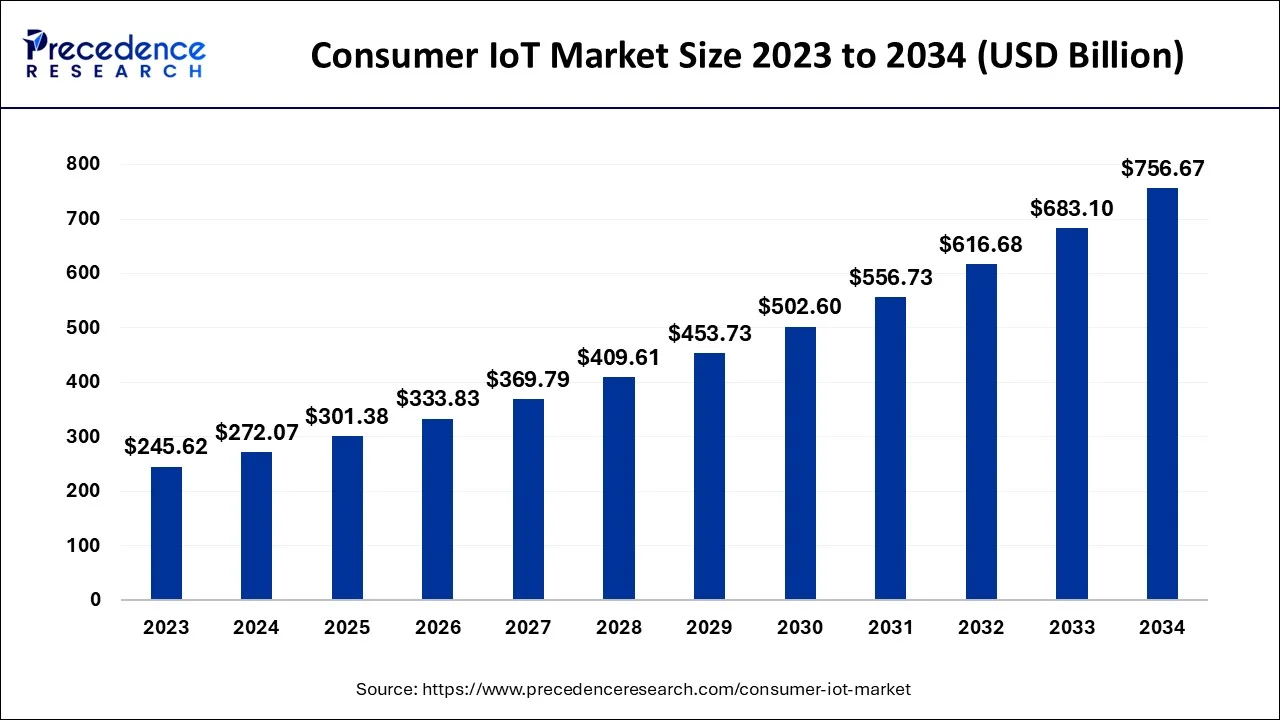 Consumer IoT Market Size 2024 To 2034