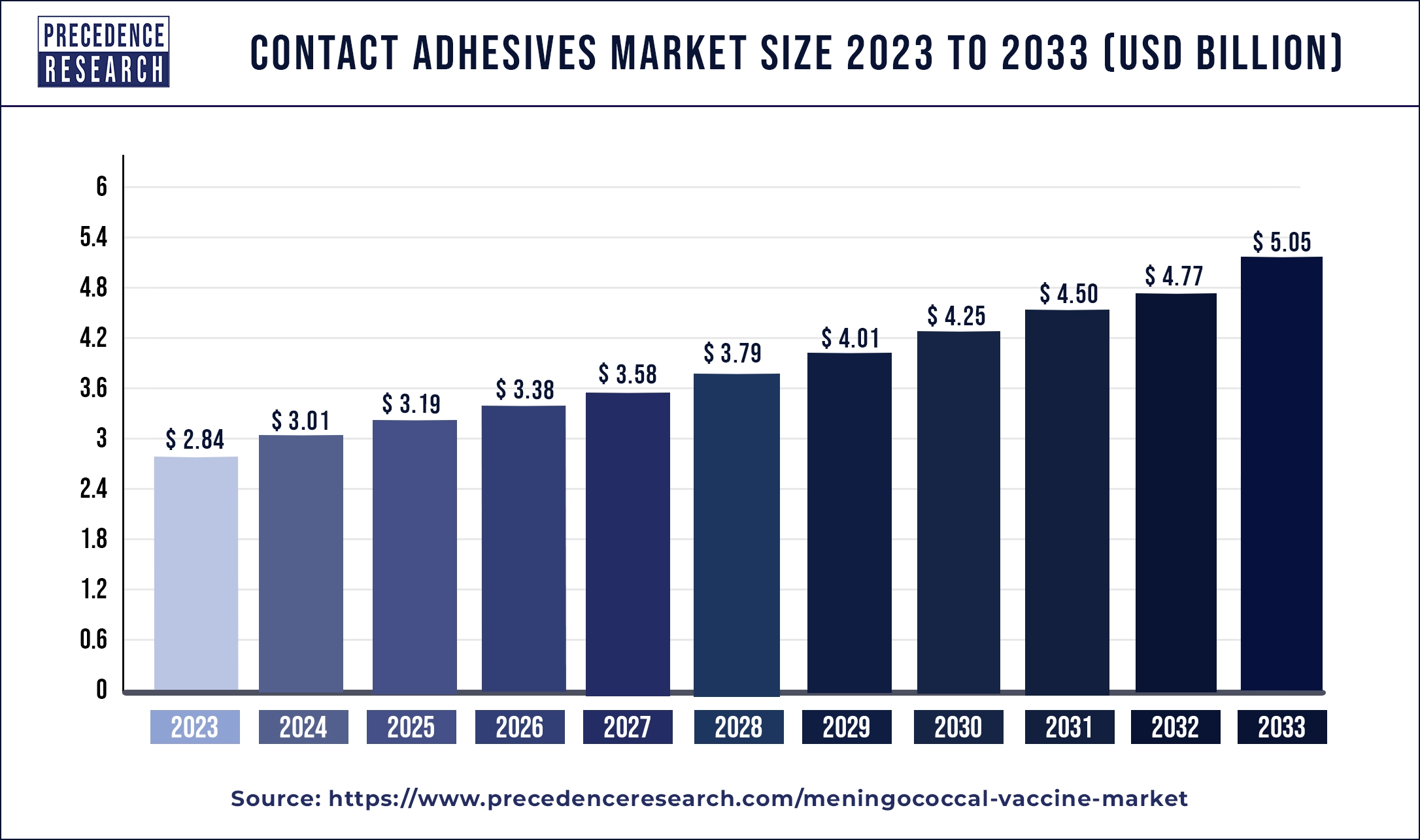 Contact Adhesives Market Market Size 2024 to 2033