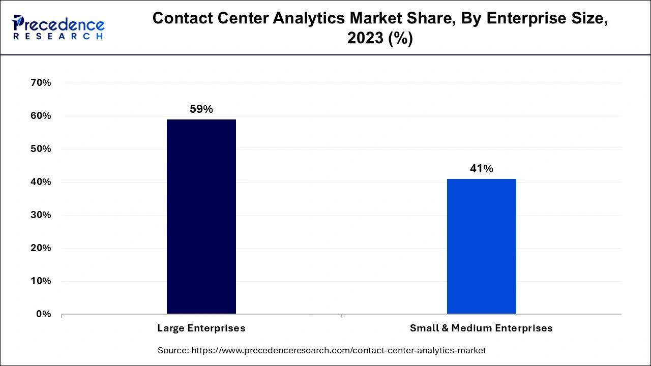 Contact Center Analytics Market Share, By Enterprise Size, 2023 (%)