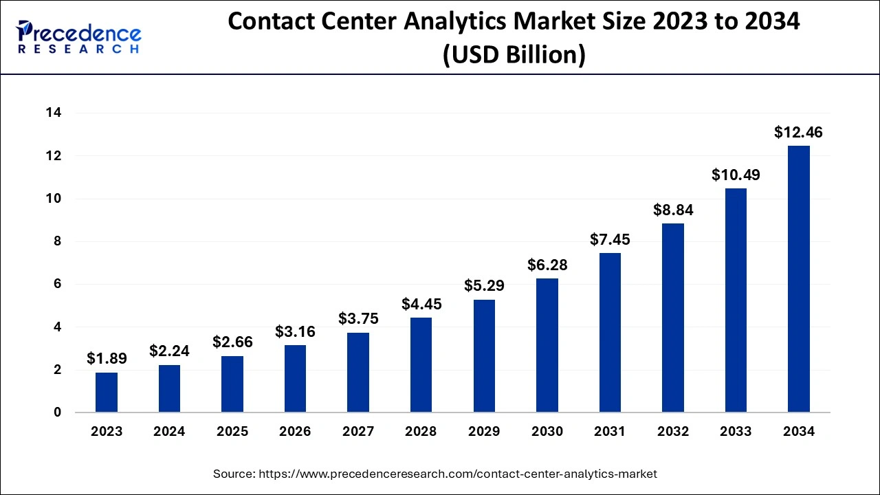 Contact Center Analytics Market Size 2024 To 2034