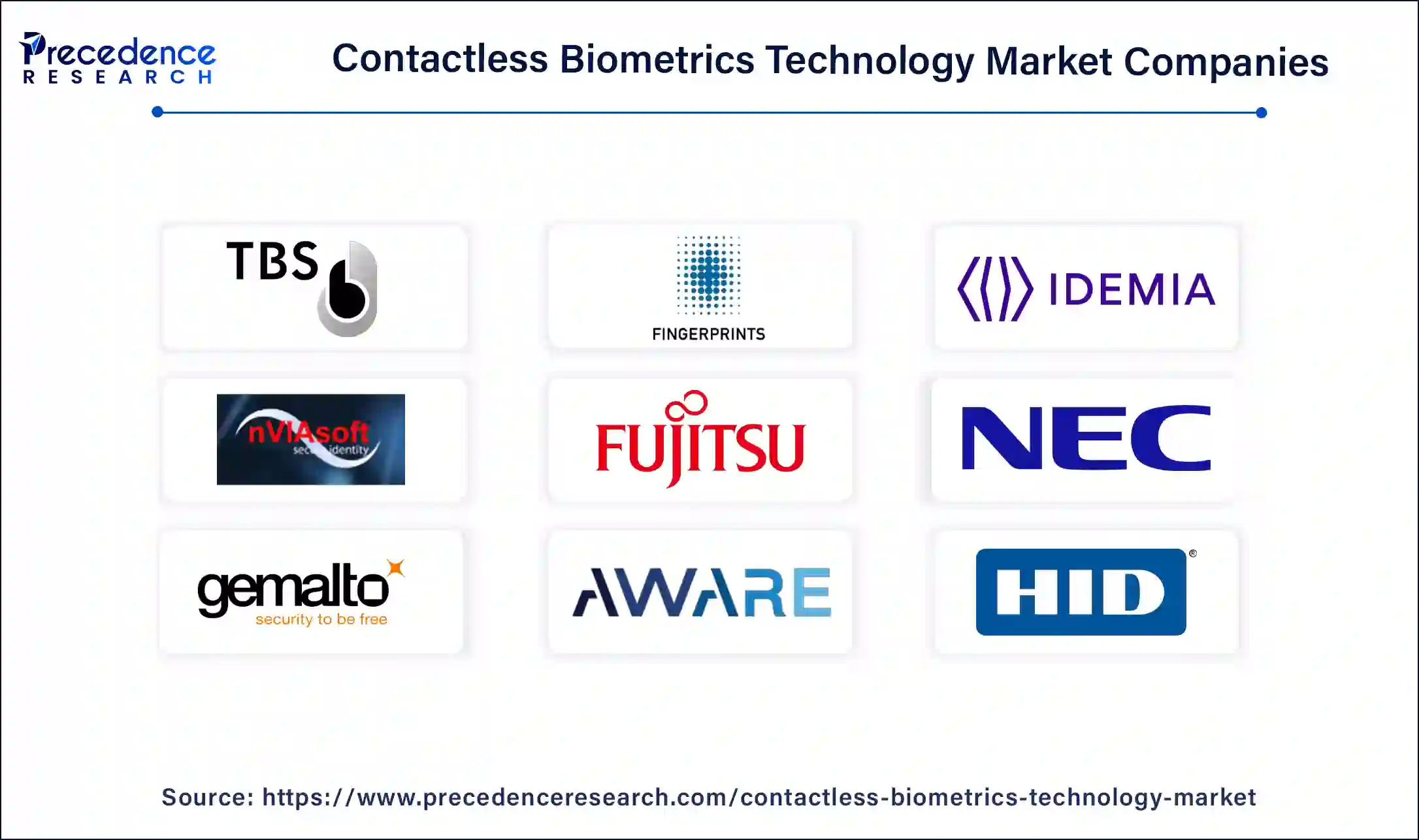 Contactless Biometrics Technology Market Companies