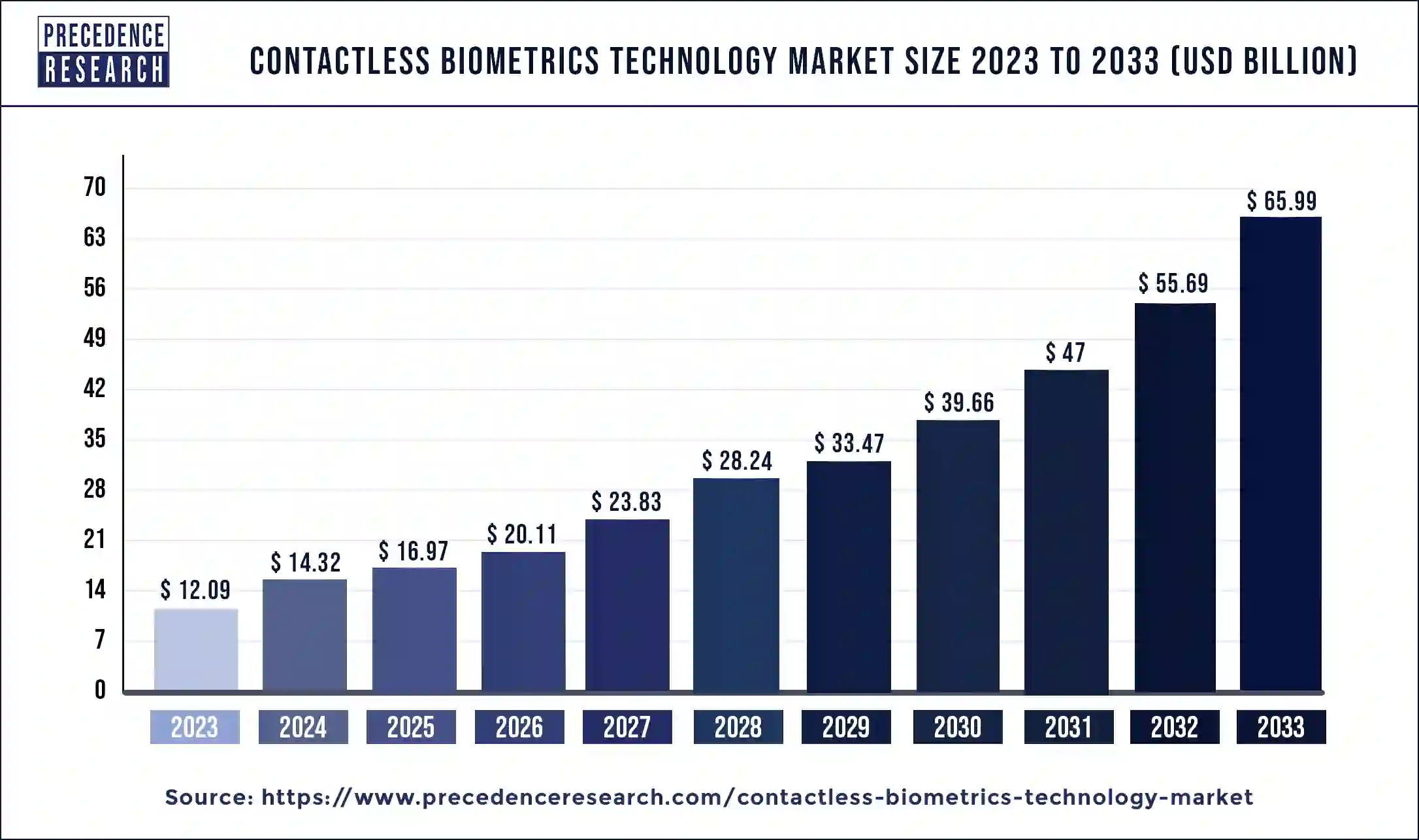 Contactless Biometrics Technology Market Size 2024 to 2033