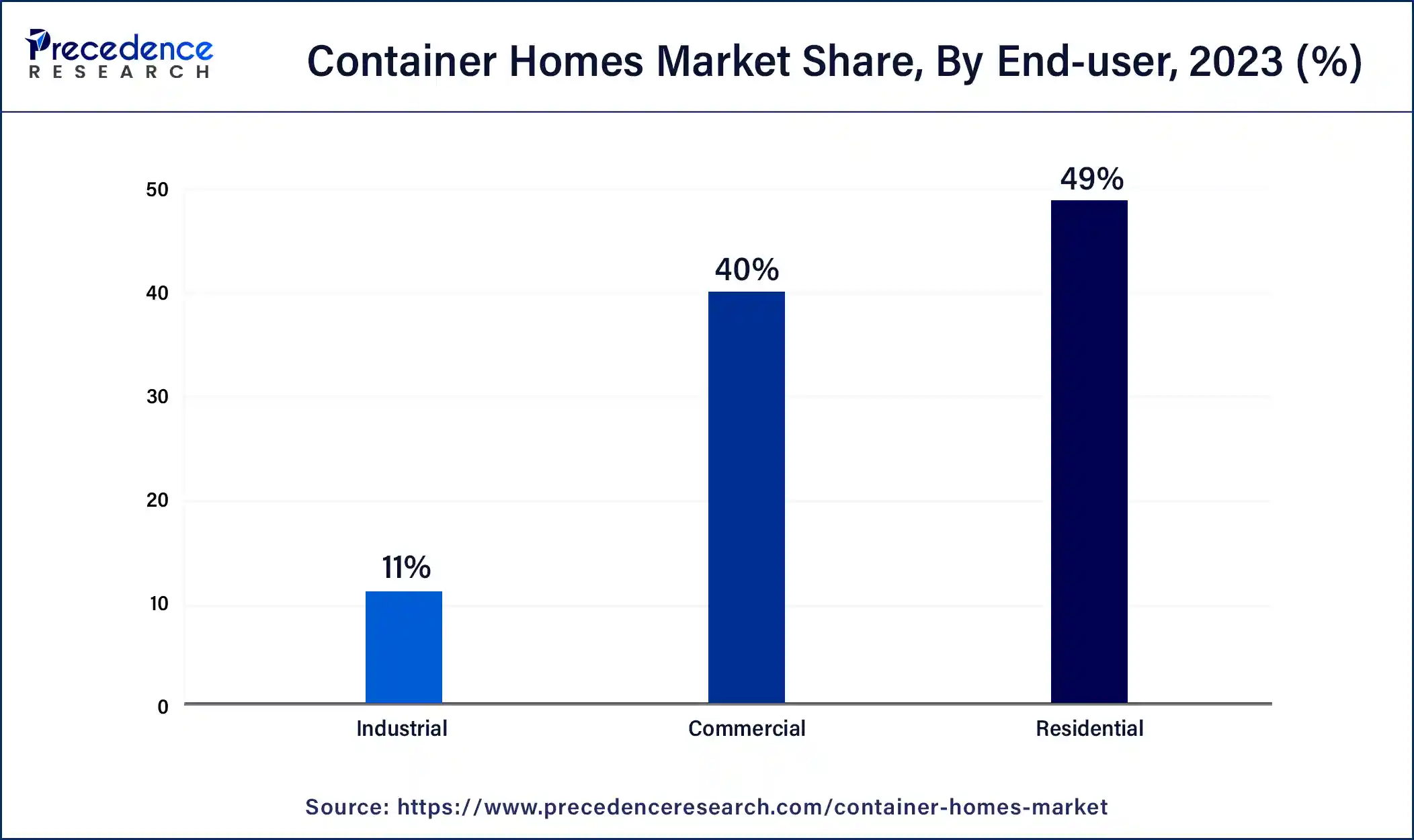 Container Homes Market Share, By End-user, 2023 (%)