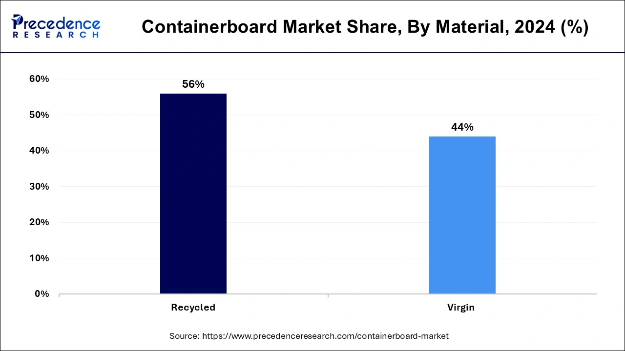 Containerboard Market Share, By Material, 2024 (%)