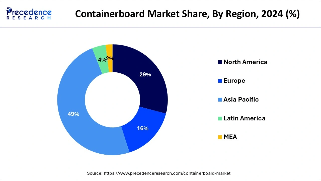 Containerboard Market Share, By Region, 2024 (%)