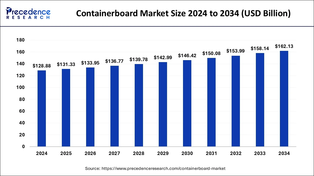 Containerboard Market Size 2025 To 2034