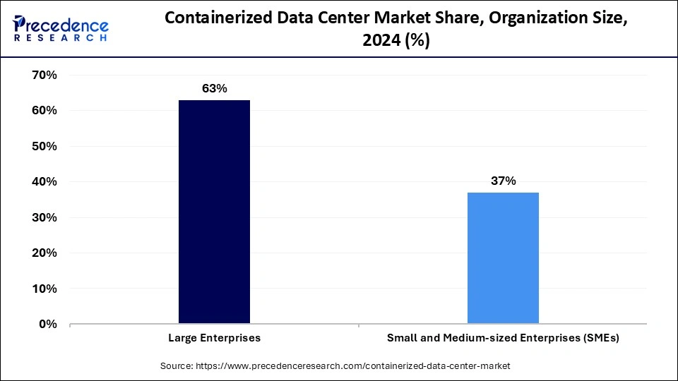 Containerized Data Center Market Share, By organization size, 2024 (%)