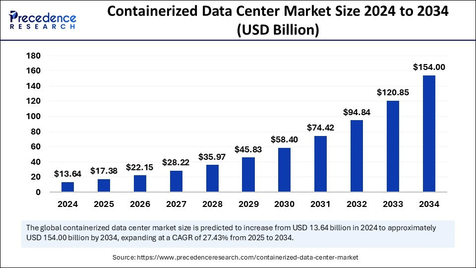 Containerized Data Center Market Size 2025 to 2034