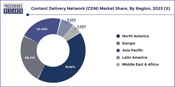 Content Delivery Network (CDN) Market Share, By Region, 2023 (%)