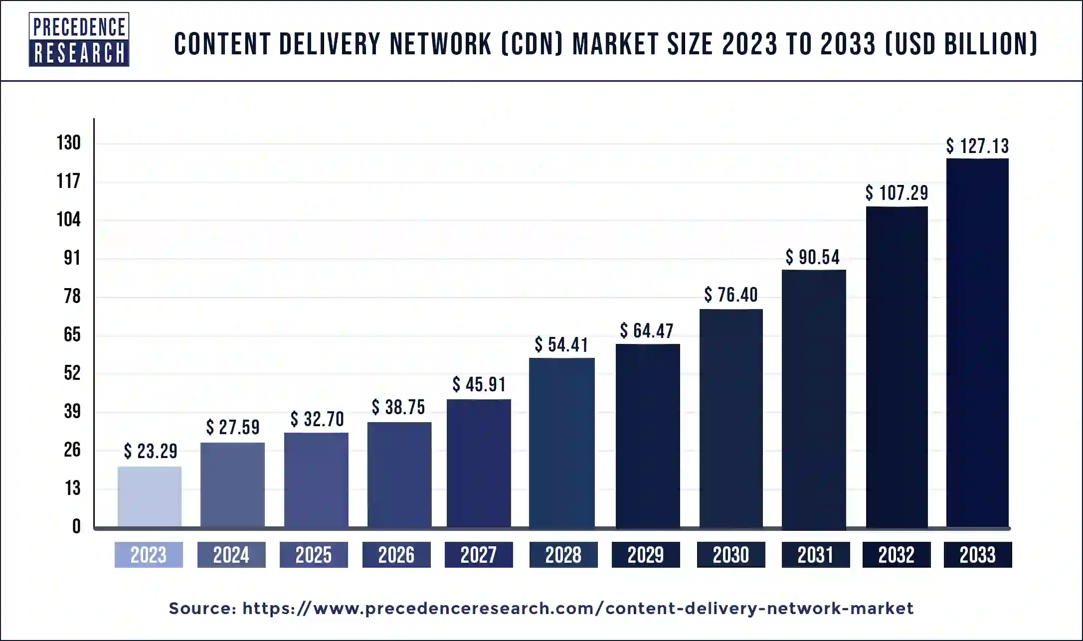 Content Delivery Network (CDN) Market Size 2024 to 2033