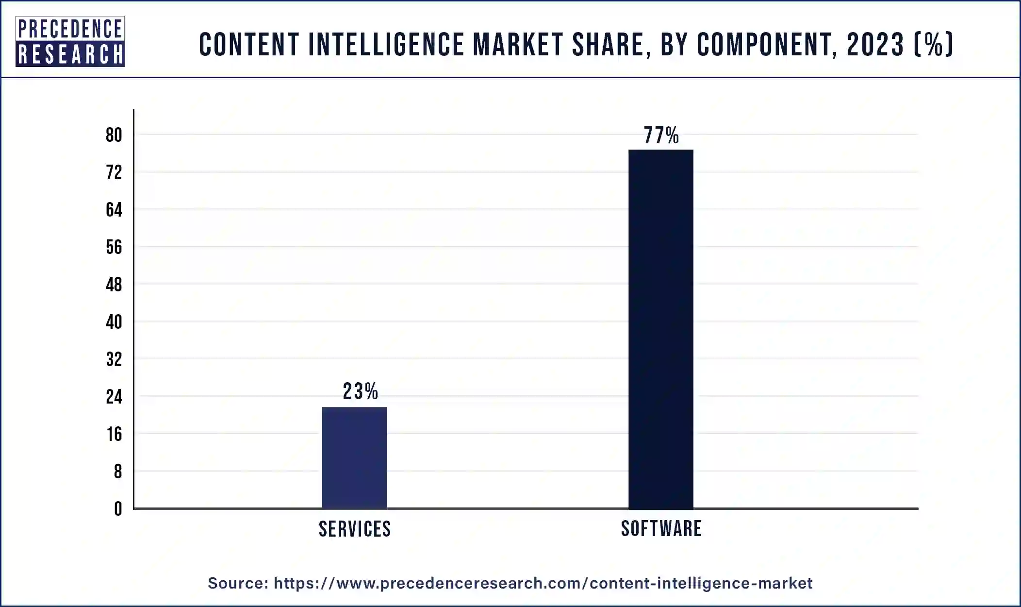 Content Intelligence Market Share, By Component, 2023 (%)