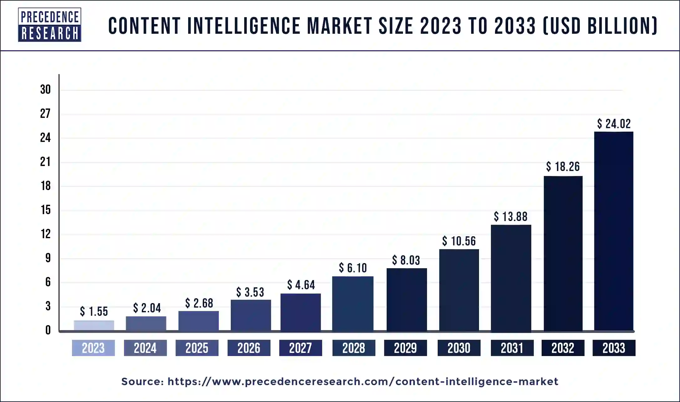 Content Intelligence Market Size 2024 to 2033