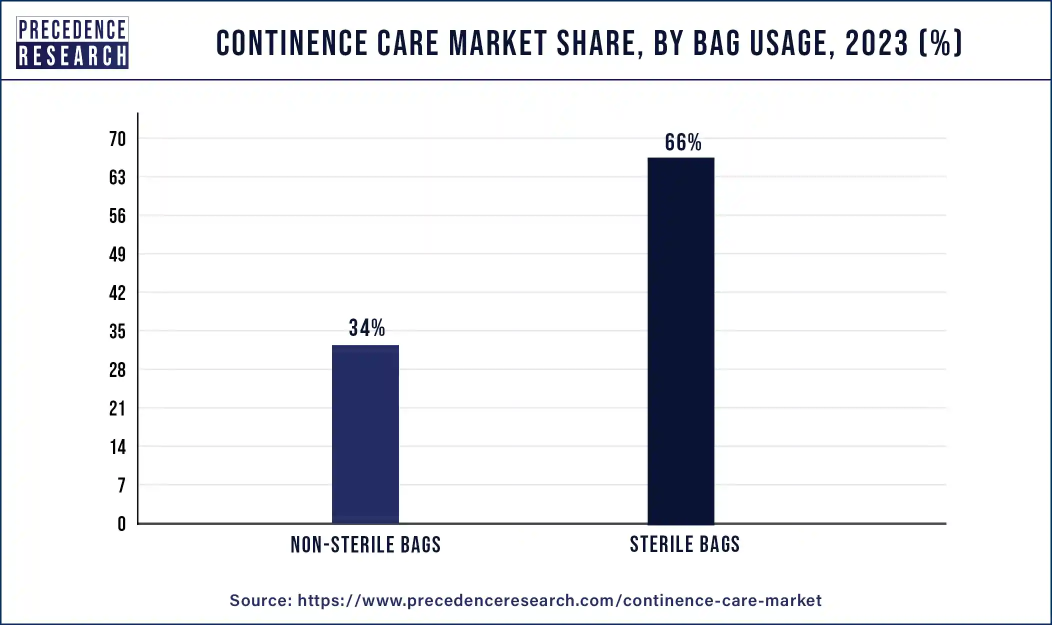 Continence Care Market Share, By Bag Usage, 2023 (%)