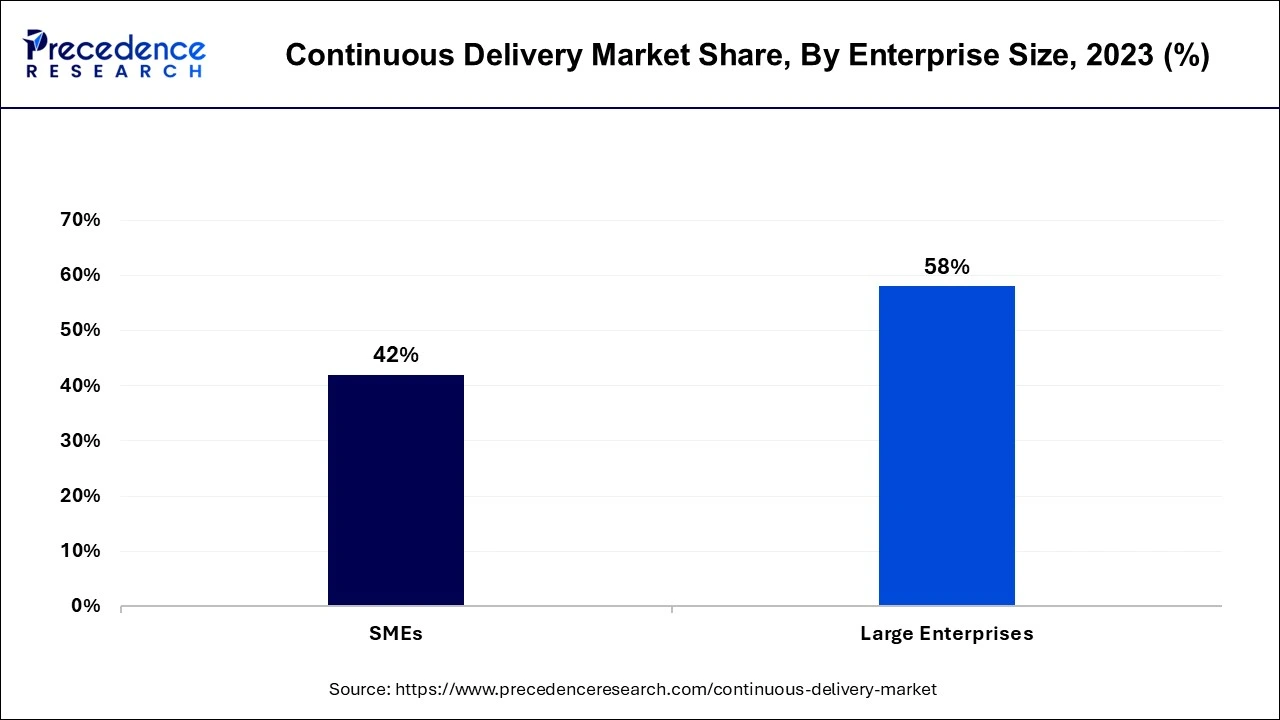 Continuous Delivery Market Share, By Enterprise Size, 2023 (%)