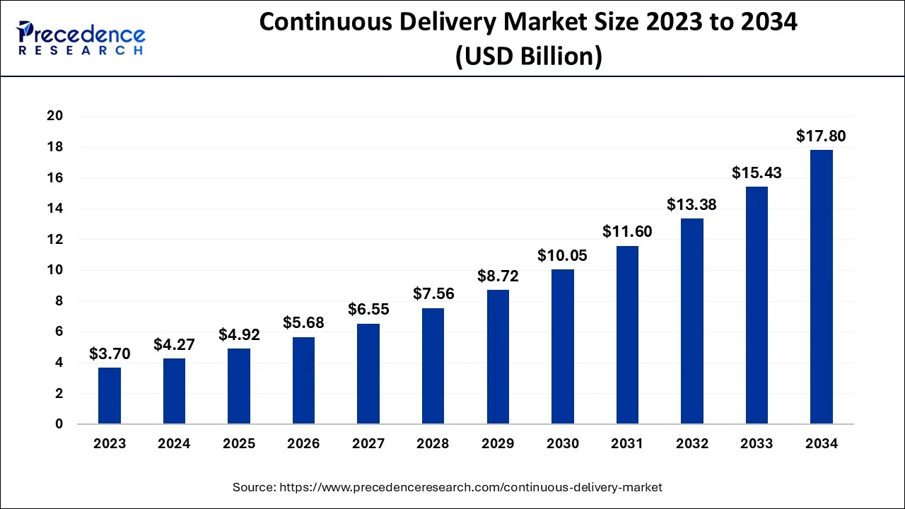 Continuous Delivery Market Size 2024 to 2034