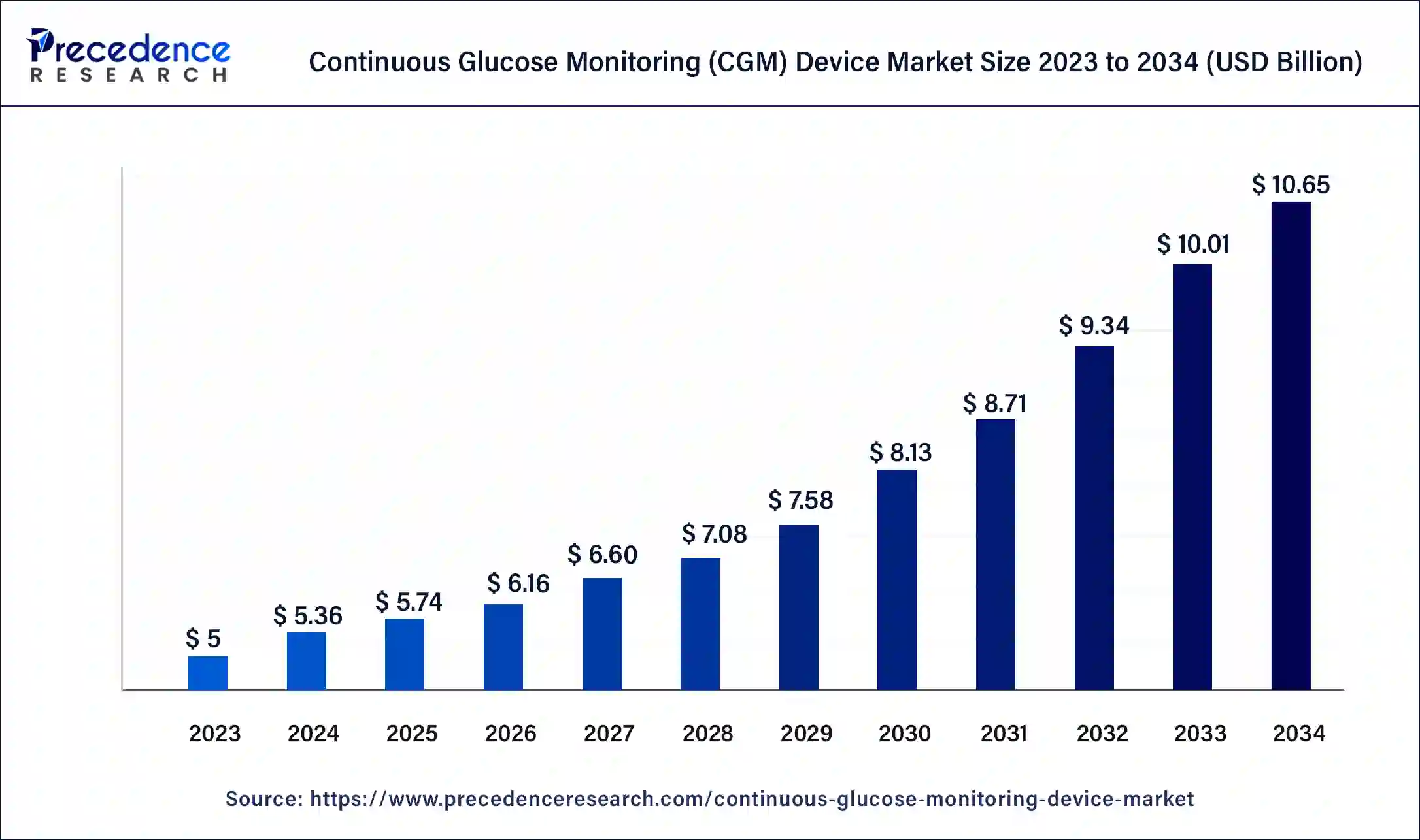 Continuous Glucose Monitoring Device Market Size 2024 to 2034