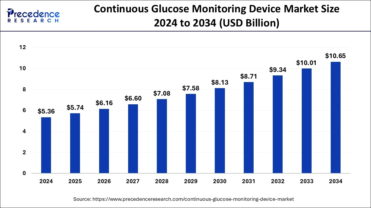 Continuous Glucose Monitoring Device Market Size 2025 to 2034