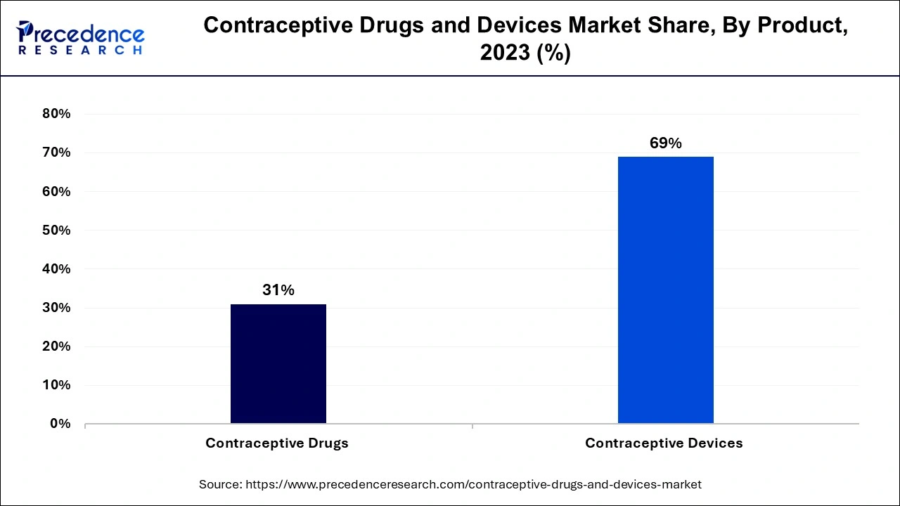 Contraceptive Drugs and Devices Market Share, By Product, 2023 (%)