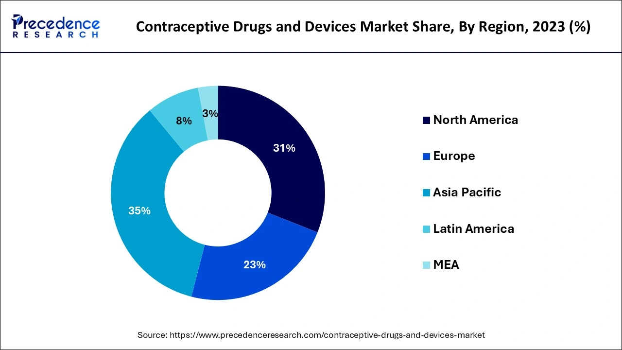 Contraceptive Drugs and Devices Market Share, By Region, 2023 (%)