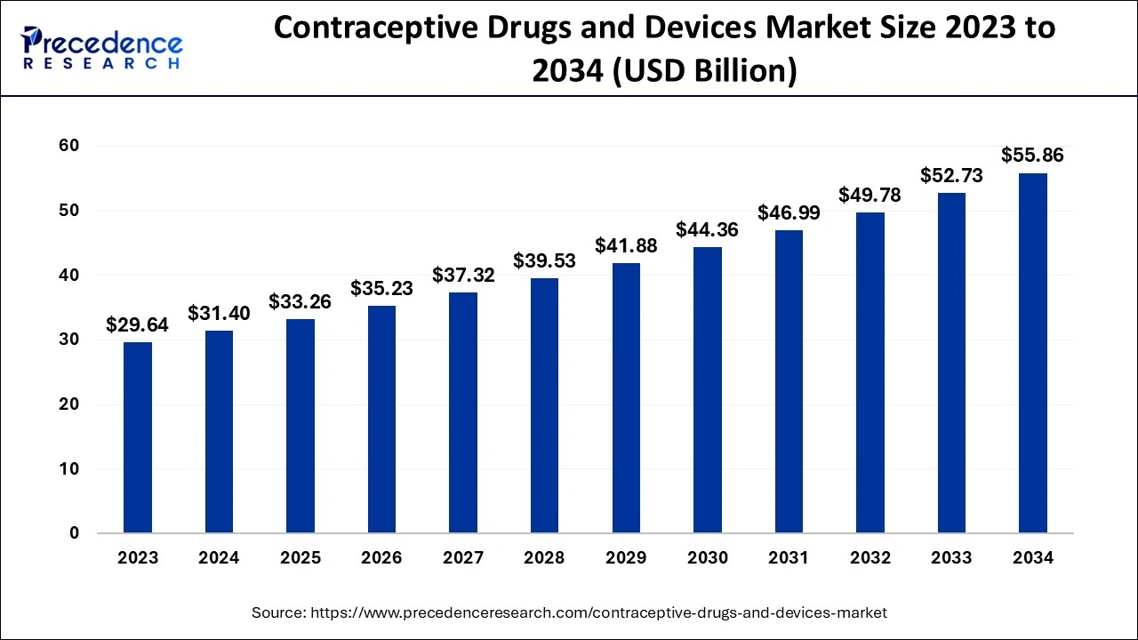 Contraceptive Drugs and Devices Market Size 2024 to 2034